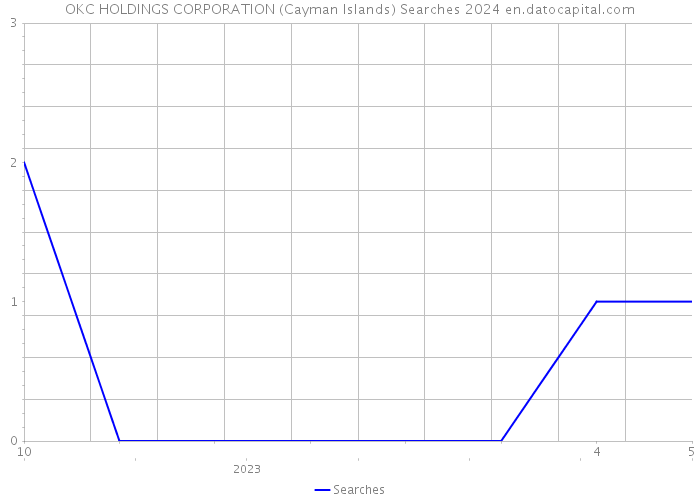 OKC HOLDINGS CORPORATION (Cayman Islands) Searches 2024 