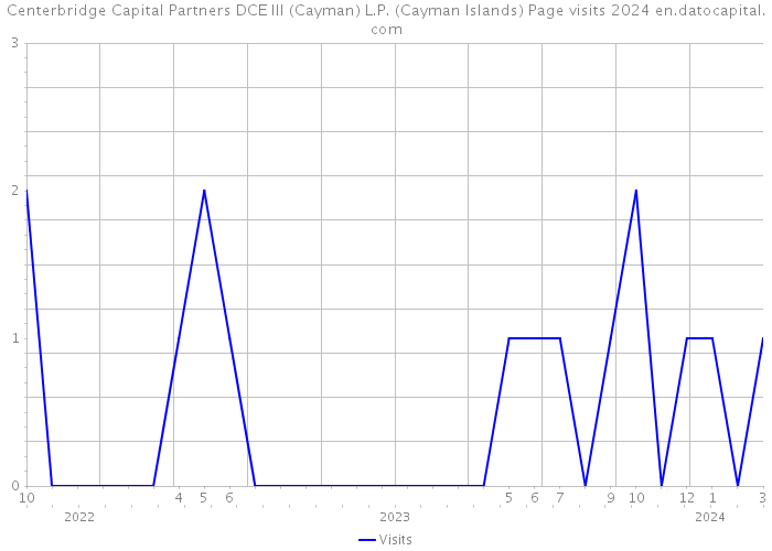 Centerbridge Capital Partners DCE III (Cayman) L.P. (Cayman Islands) Page visits 2024 