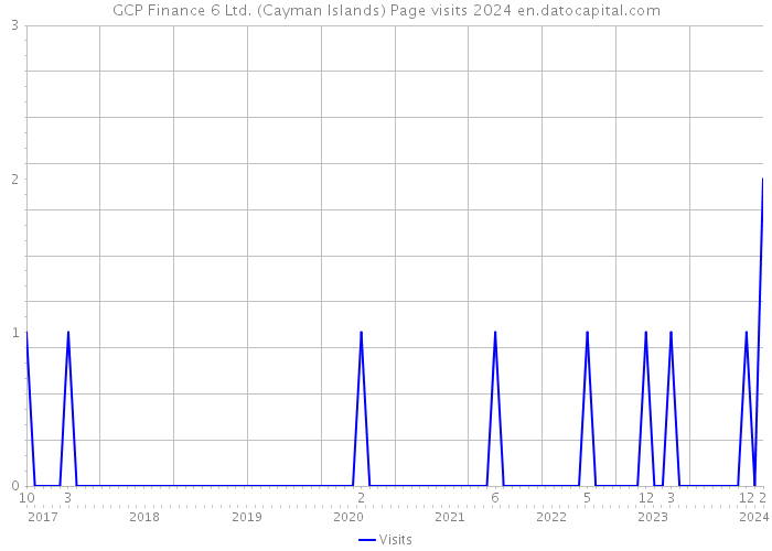 GCP Finance 6 Ltd. (Cayman Islands) Page visits 2024 