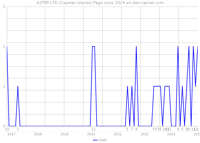 ASTER LTD (Cayman Islands) Page visits 2024 