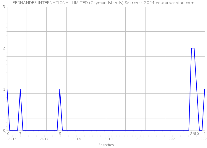 FERNANDES INTERNATIONAL LIMITED (Cayman Islands) Searches 2024 
