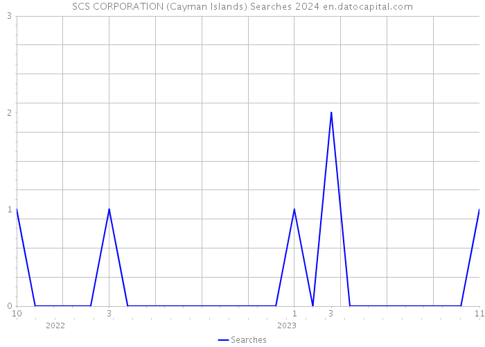 SCS CORPORATION (Cayman Islands) Searches 2024 