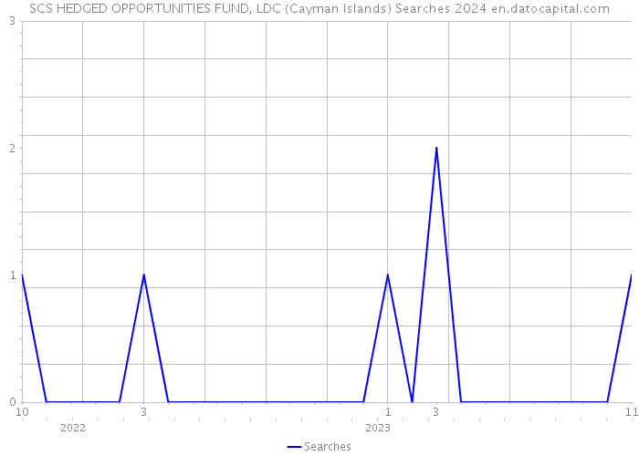 SCS HEDGED OPPORTUNITIES FUND, LDC (Cayman Islands) Searches 2024 