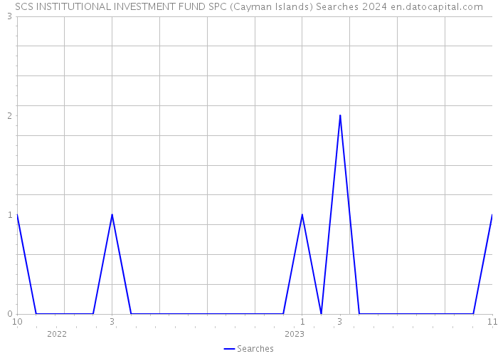 SCS INSTITUTIONAL INVESTMENT FUND SPC (Cayman Islands) Searches 2024 