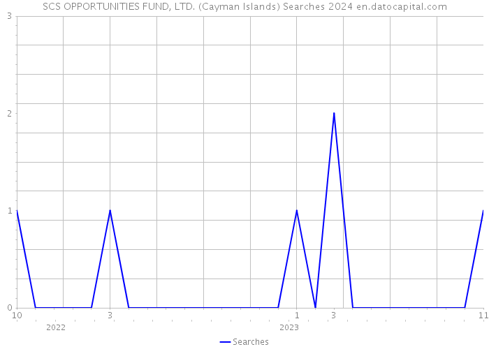 SCS OPPORTUNITIES FUND, LTD. (Cayman Islands) Searches 2024 