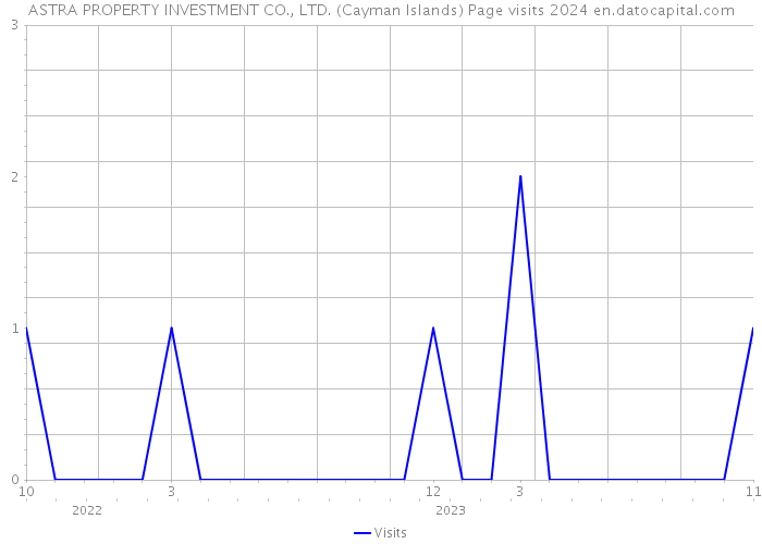 ASTRA PROPERTY INVESTMENT CO., LTD. (Cayman Islands) Page visits 2024 