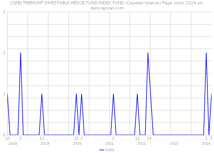 CSFB/TREMONT INVESTABLE HEDGE FUND INDEX FUND (Cayman Islands) Page visits 2024 