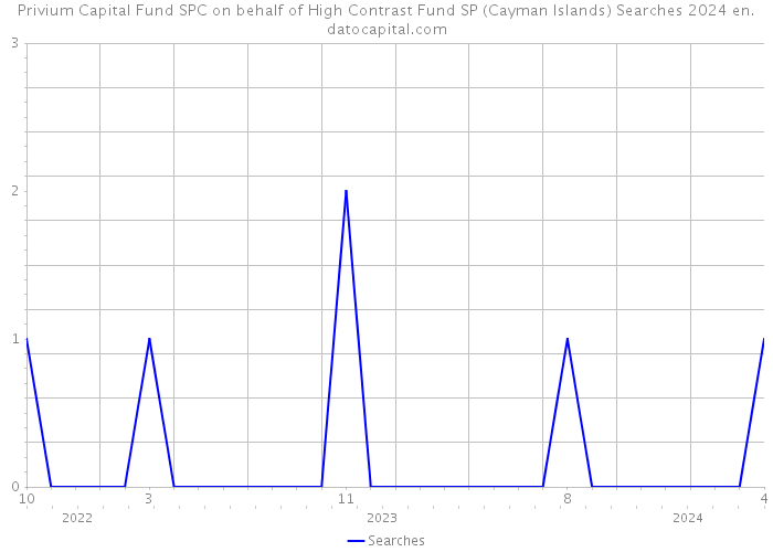 Privium Capital Fund SPC on behalf of High Contrast Fund SP (Cayman Islands) Searches 2024 