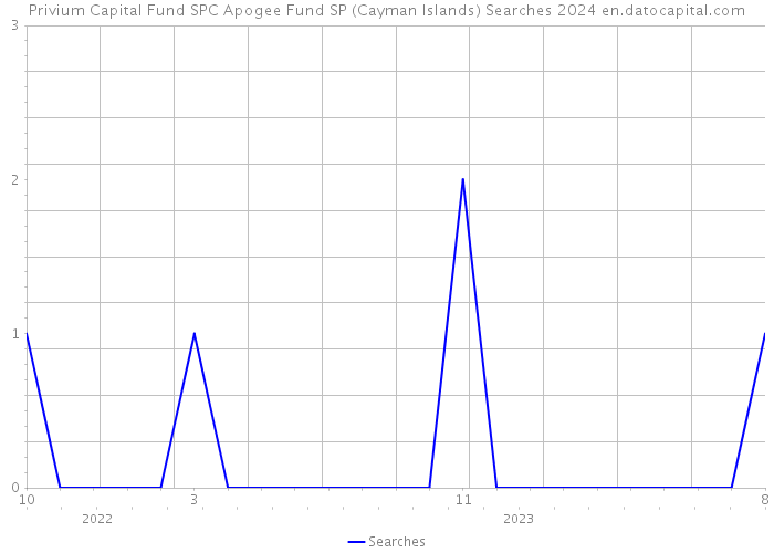 Privium Capital Fund SPC Apogee Fund SP (Cayman Islands) Searches 2024 