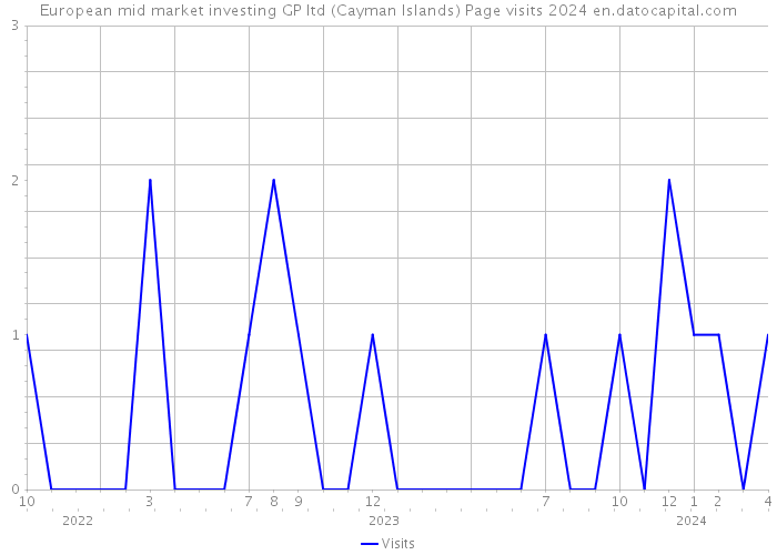 European mid market investing GP ltd (Cayman Islands) Page visits 2024 
