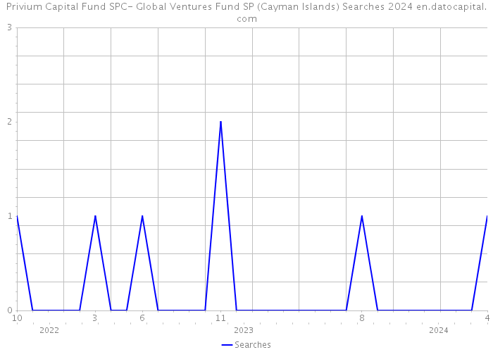 Privium Capital Fund SPC- Global Ventures Fund SP (Cayman Islands) Searches 2024 