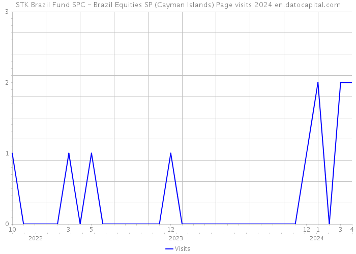 STK Brazil Fund SPC - Brazil Equities SP (Cayman Islands) Page visits 2024 
