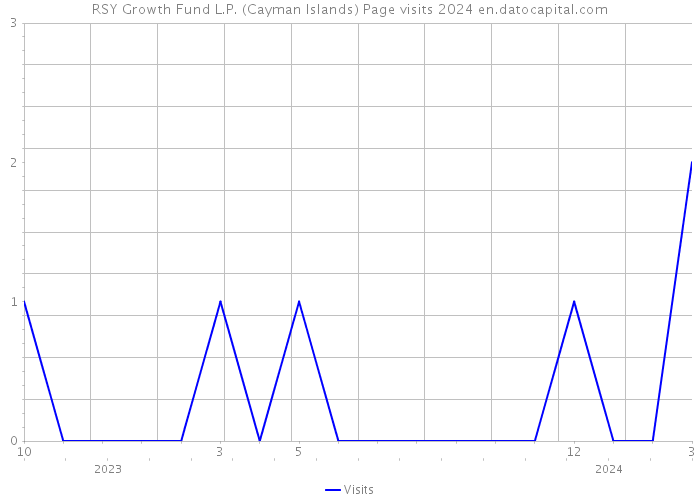 RSY Growth Fund L.P. (Cayman Islands) Page visits 2024 