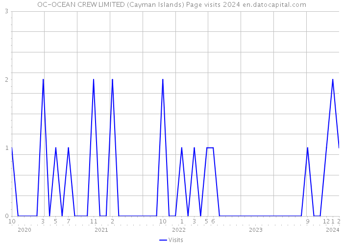 OC-OCEAN CREW LIMITED (Cayman Islands) Page visits 2024 
