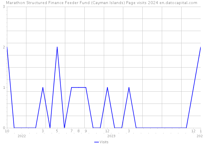 Marathon Structured Finance Feeder Fund (Cayman Islands) Page visits 2024 