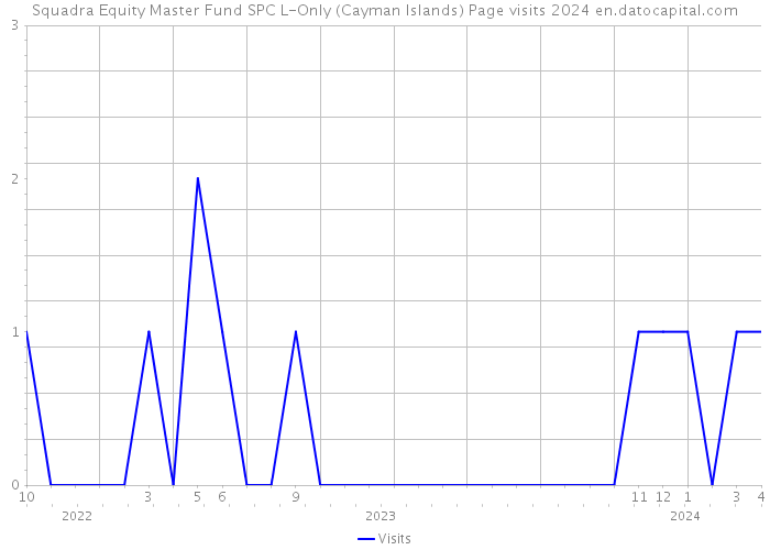 Squadra Equity Master Fund SPC L-Only (Cayman Islands) Page visits 2024 