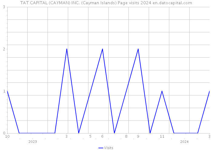 TAT CAPITAL (CAYMAN) INC. (Cayman Islands) Page visits 2024 