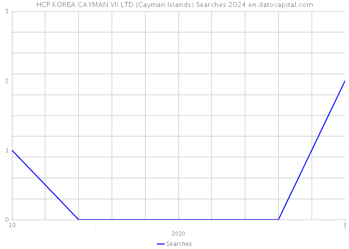 HCP KOREA CAYMAN VII LTD (Cayman Islands) Searches 2024 