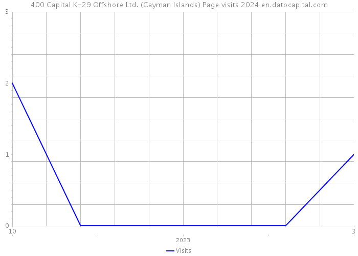 400 Capital K-29 Offshore Ltd. (Cayman Islands) Page visits 2024 