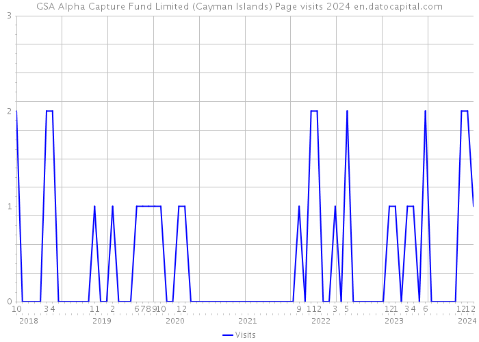 GSA Alpha Capture Fund Limited (Cayman Islands) Page visits 2024 
