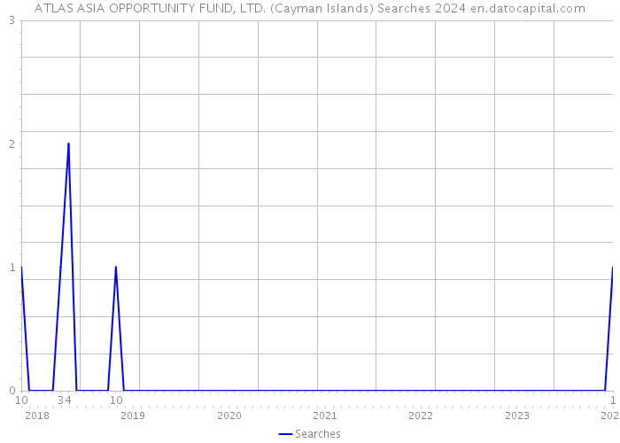 ATLAS ASIA OPPORTUNITY FUND, LTD. (Cayman Islands) Searches 2024 