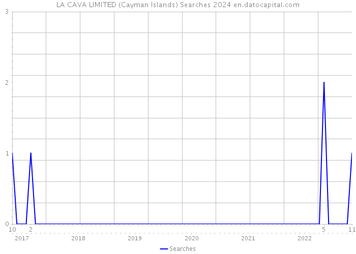 LA CAVA LIMITED (Cayman Islands) Searches 2024 