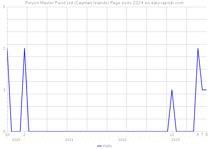 Pinyon Master Fund Ltd (Cayman Islands) Page visits 2024 