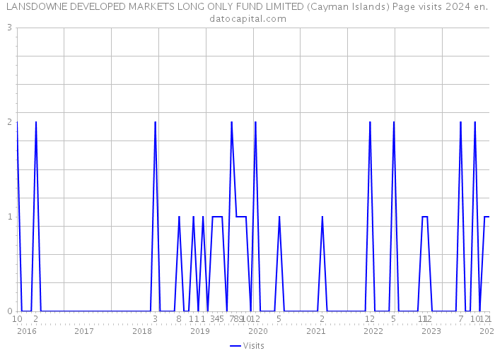 LANSDOWNE DEVELOPED MARKETS LONG ONLY FUND LIMITED (Cayman Islands) Page visits 2024 