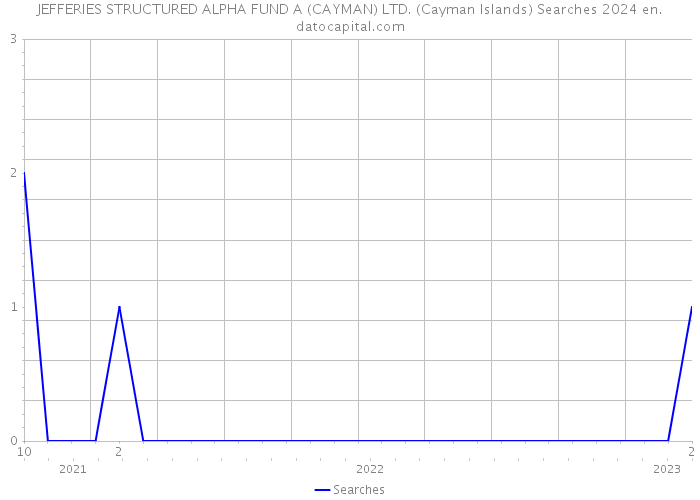 JEFFERIES STRUCTURED ALPHA FUND A (CAYMAN) LTD. (Cayman Islands) Searches 2024 