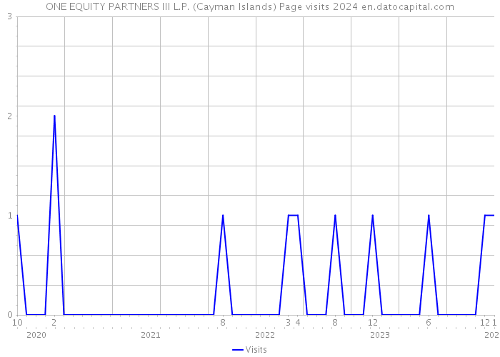 ONE EQUITY PARTNERS III L.P. (Cayman Islands) Page visits 2024 