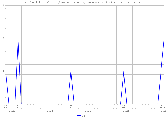CS FINANCE I LIMITED (Cayman Islands) Page visits 2024 