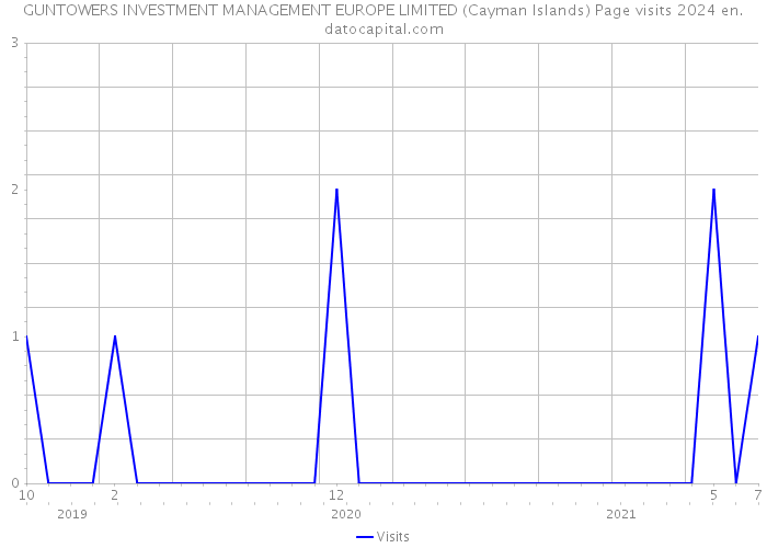 GUNTOWERS INVESTMENT MANAGEMENT EUROPE LIMITED (Cayman Islands) Page visits 2024 