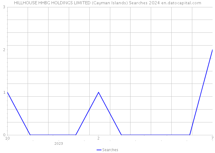 HILLHOUSE HHBG HOLDINGS LIMITED (Cayman Islands) Searches 2024 