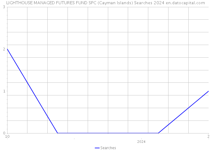 LIGHTHOUSE MANAGED FUTURES FUND SPC (Cayman Islands) Searches 2024 