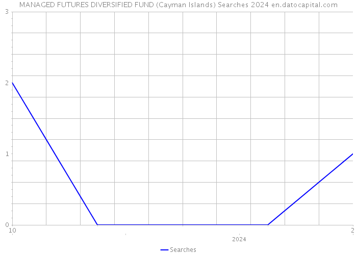 MANAGED FUTURES DIVERSIFIED FUND (Cayman Islands) Searches 2024 
