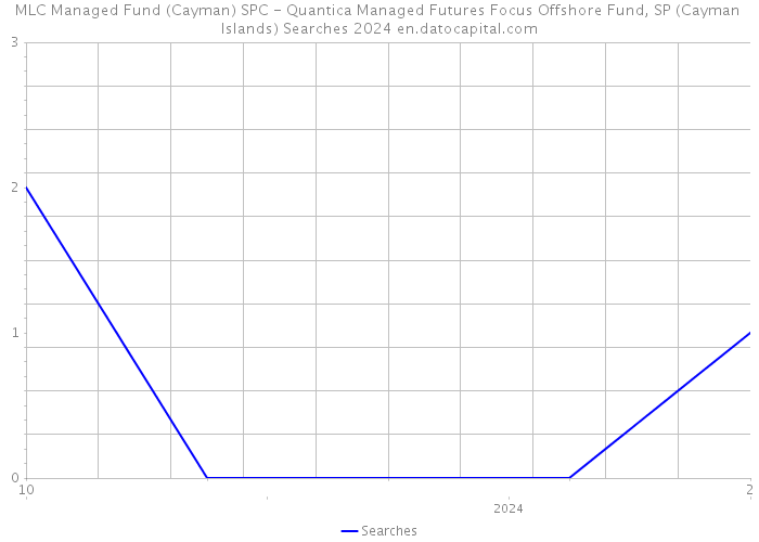 MLC Managed Fund (Cayman) SPC - Quantica Managed Futures Focus Offshore Fund, SP (Cayman Islands) Searches 2024 