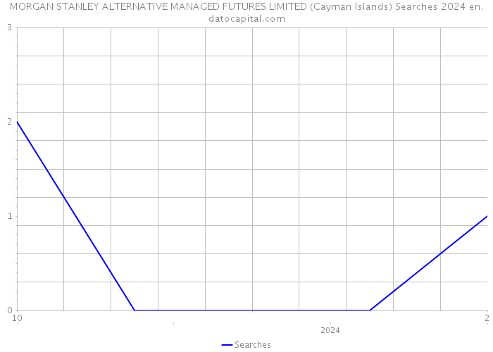 MORGAN STANLEY ALTERNATIVE MANAGED FUTURES LIMITED (Cayman Islands) Searches 2024 