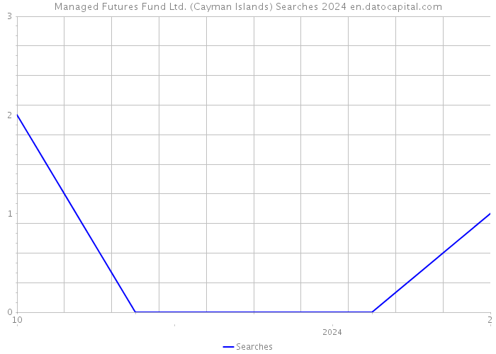 Managed Futures Fund Ltd. (Cayman Islands) Searches 2024 