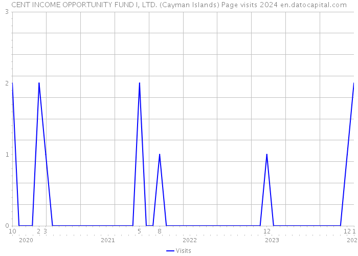 CENT INCOME OPPORTUNITY FUND I, LTD. (Cayman Islands) Page visits 2024 