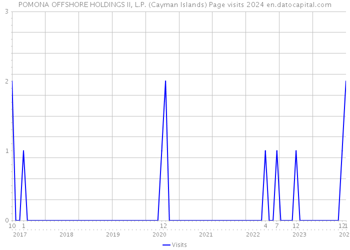 POMONA OFFSHORE HOLDINGS II, L.P. (Cayman Islands) Page visits 2024 