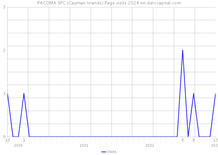 PACOMA SPC (Cayman Islands) Page visits 2024 
