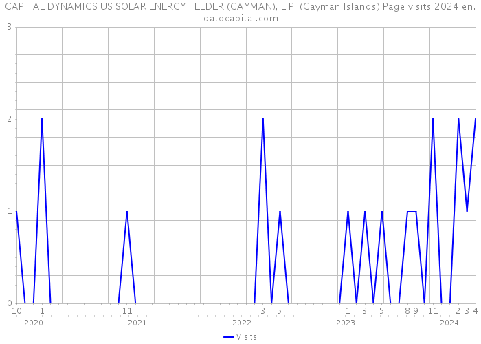 CAPITAL DYNAMICS US SOLAR ENERGY FEEDER (CAYMAN), L.P. (Cayman Islands) Page visits 2024 