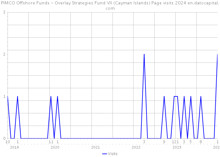 PIMCO Offshore Funds - Overlay Strategies Fund VII (Cayman Islands) Page visits 2024 
