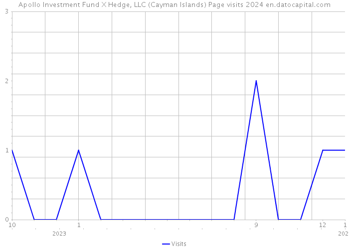 Apollo Investment Fund X Hedge, LLC (Cayman Islands) Page visits 2024 
