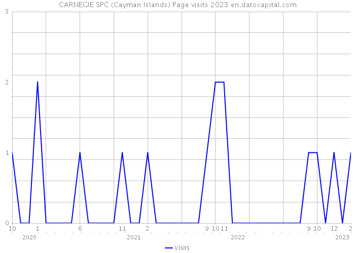 CARNEGIE SPC (Cayman Islands) Page visits 2023 