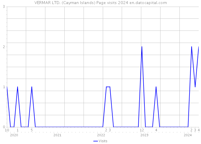 VERMAR LTD. (Cayman Islands) Page visits 2024 