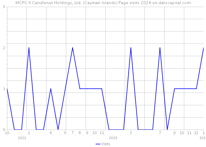 MCPC II Candlenut Holdings, Ltd. (Cayman Islands) Page visits 2024 