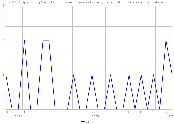 KIMCO Japan Long Short Fund Limited (Cayman Islands) Page visits 2024 