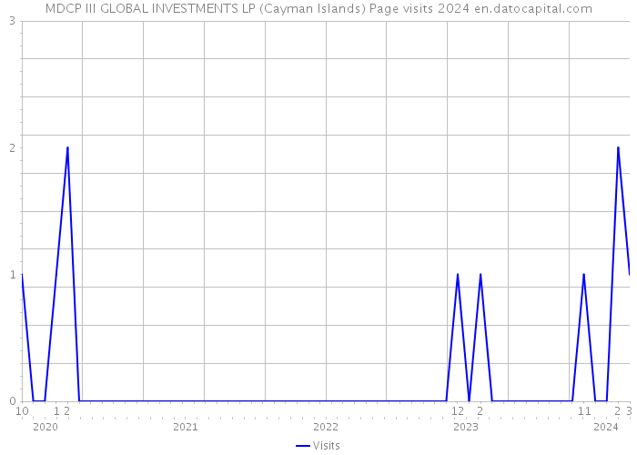 MDCP III GLOBAL INVESTMENTS LP (Cayman Islands) Page visits 2024 