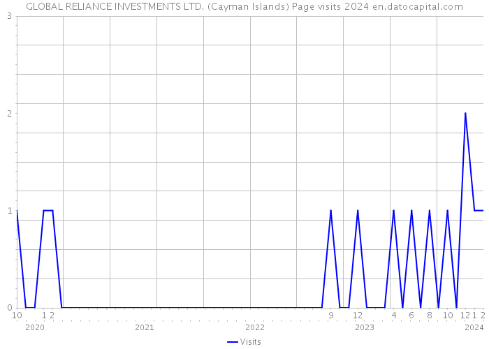 GLOBAL RELIANCE INVESTMENTS LTD. (Cayman Islands) Page visits 2024 